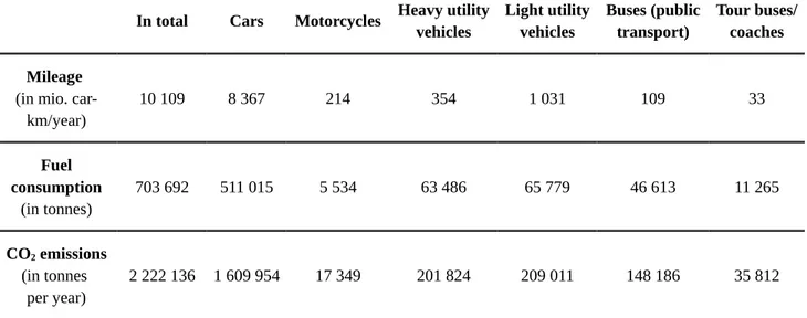 Table 6: Mileage, fuel consumption, and CO 2  emissions on main roads in 2015 (SenStadtWohn 2017: 9).