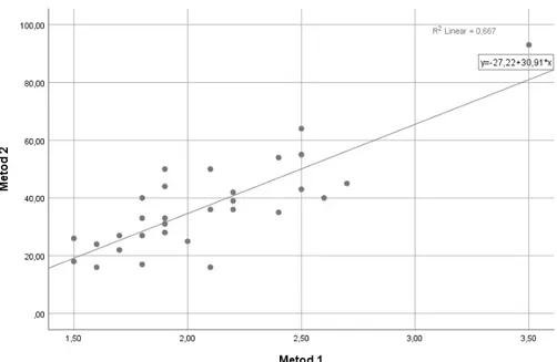 Figur 1. Korrelationsanalys mellan två analysmetoder för storleksbedömning på vänster förmak