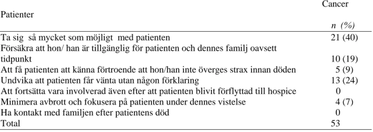 Tabell 3. Tillgänglighet och Kontinuitet från sjuksköterskor, socialarbetare och läkare för patienter  i livets slutskede och deras familjemedlemmar