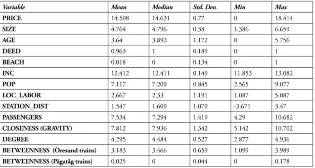Table 3. Descriptive statistics (variables in natural logs)
