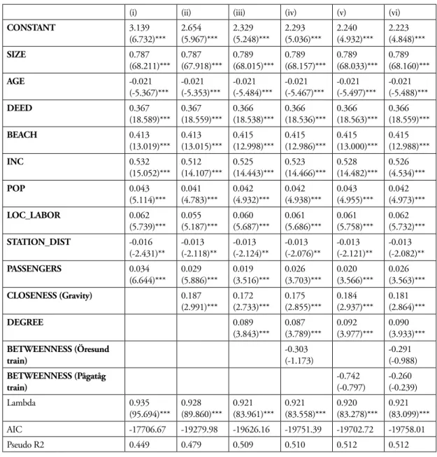 Table 4. Results from HPM regressions using spatial error model. Z values in parentheses, *** p&lt;0.01, ** p&lt;0.05, * p&lt;0.1