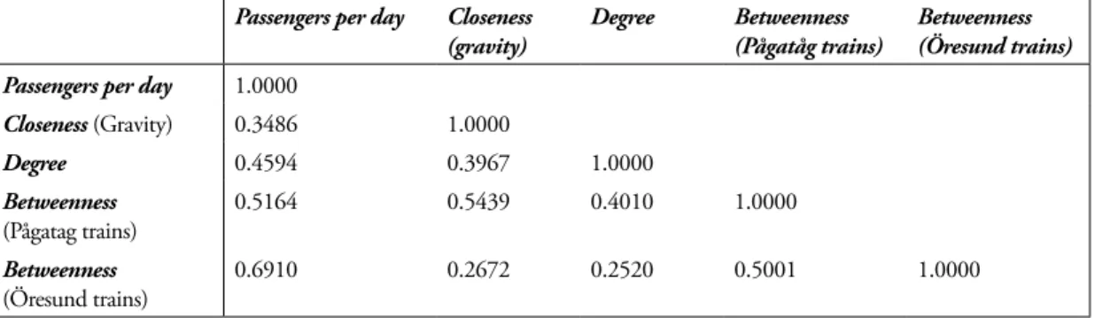 Table 1. Pairwise correlation of node characteristics, including centrality measures Passengers per day Closeness 