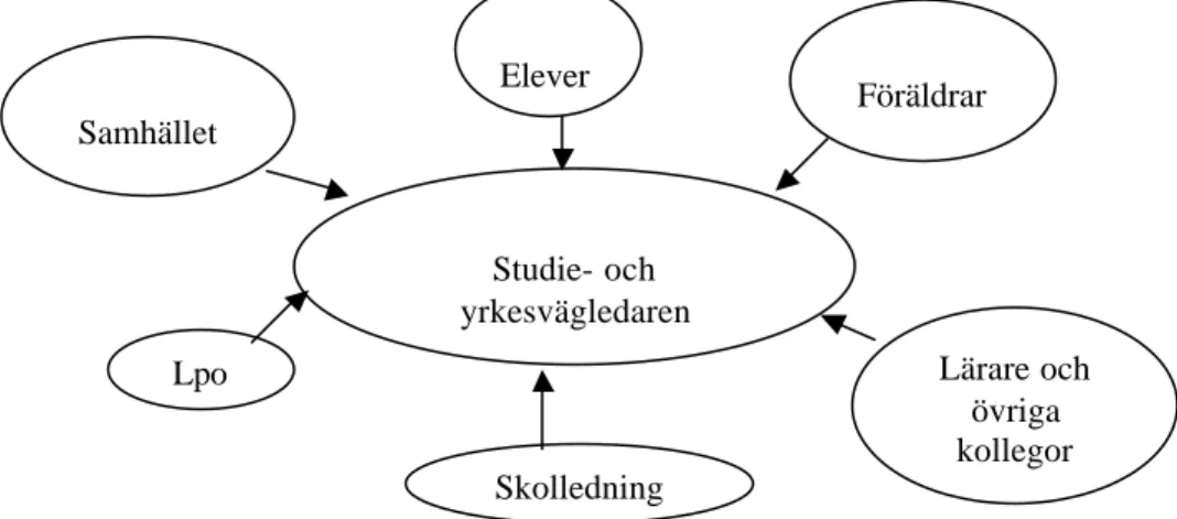 Figur 3. Intressentmodell för studie- och yrkesvägledare, modifierad enligt Henrysson (1994)