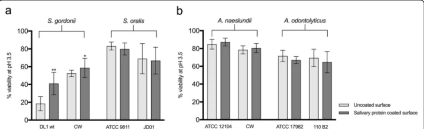 Fig. 4 Effect of adhesion to salivary proteins on the ATR of different streptococcal (a) and Actinomyces (b) strains