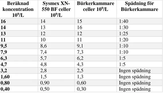 Tabell 1. Koncentrationer beräknade för samtliga spädningar med tillhörande resultat från  mätningar med Sysmex XN-550 BF respektive Bürkerkammare, och tillhörande spädningar av  suspension vid räkning