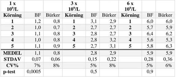 Tabell 2. Resultat från respektive metods reproducerbarhet. Belyses genom beräknat medelvärde,  standardavvikelse, variationskoefficient samt p-test för respektive prov och metod