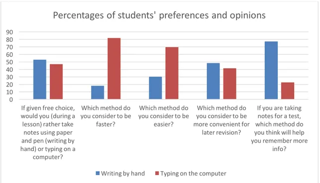 Table 1. Percentages of students’ preferences on questions 1-5 in the questionnaire.