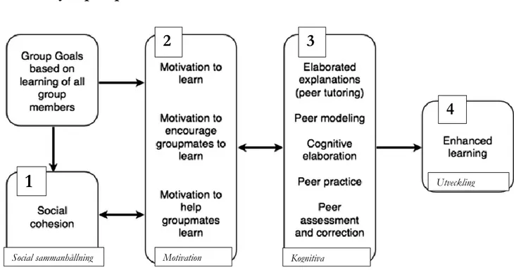 Figur 1. En modell för kooperativa effekter på lärandet. Från Slavin 2014. 