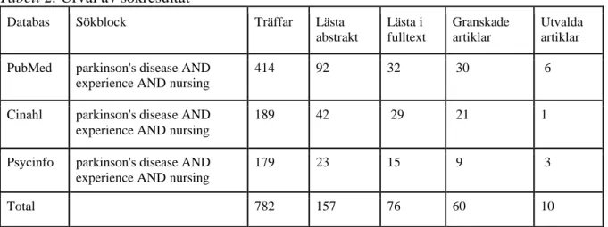 Tabell 2. Urval av sökresultat 