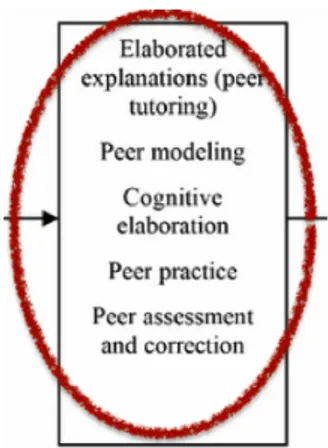 Figur 13. Del av modell av effekter av kooperativa metoder på inlärning. Från Slavin 2014