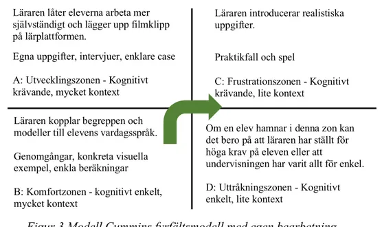 Figur 3 Modell Cummins fyrfältsmodell med egen bearbetning. 