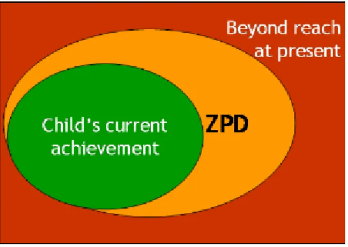 Figur 2.1 Den proximala utvecklingszonen/närmaste utvecklingszonen. 