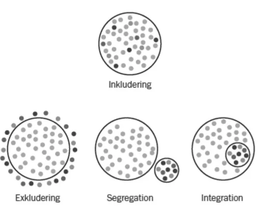 Figur  1.  En  grafisk  förklaring  för  skillnader  mellan  begreppen  inkludering,  exkludering,  segregering  och  integration