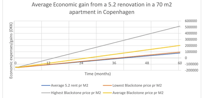 Table 4 gives a very concrete visualization of the consequences of these rent increases from 5.2  renovations for citizens