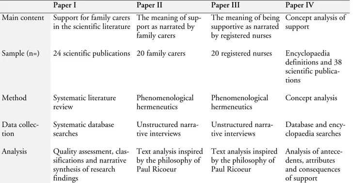 Table 1.   Overview of the four studies underpinning this thesis.  