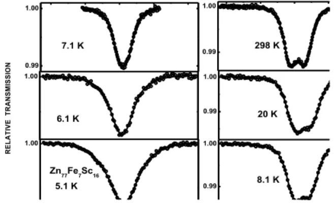 Fig. 1 Mössbauer spectra of Zn 77 Fe 7 Sc 16 .Note the different velocity scales for left and right spectra