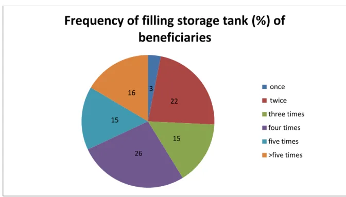 Figure 6: Frequency of filling storage tank. Strand, 2012  2.2.5   Costs of RWH system 