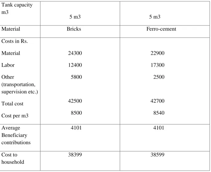 Table 3: Costs involved in building of tank.  Ariyananda, 2011 Tank capacity 