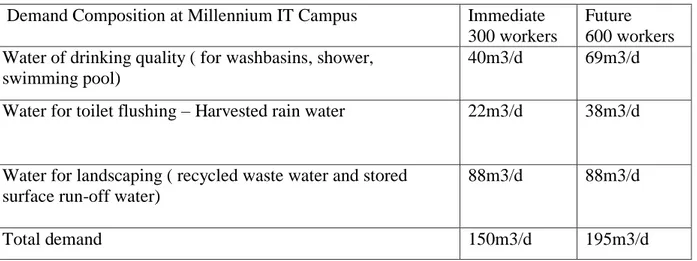 Table 5: Demand composition at Millenium IT Campus. Taiwan, 2007.   Demand Composition at Millennium IT Campus  Immediate 