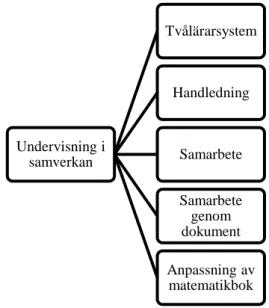 Figur 2b. Undervisning i samverkan har fem underkategorier. 