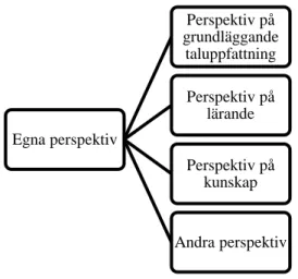 Figur  3a.  Figuren  visar  att  flera  perspektiv  påverkar  valet  av  design  för  lärande