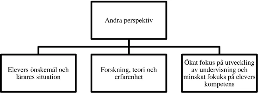 Figur 3e. Figuren visar de tre andra perspektiv som påverkar deltagarnas val av design