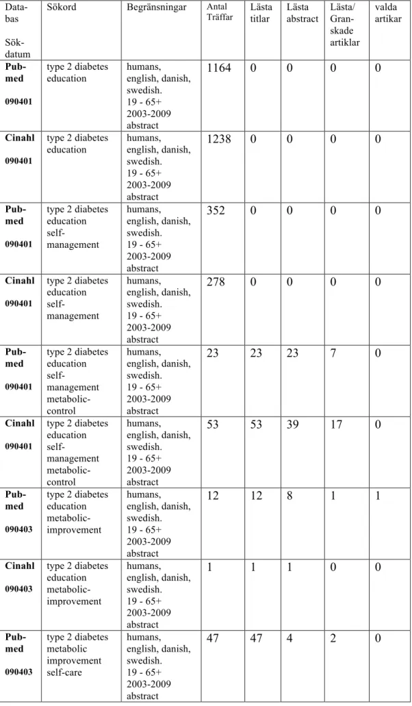 Tabell 1. Redovisning av artikelsökning i databaser 