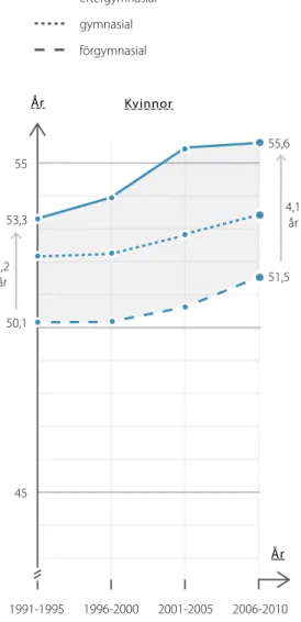 Figur 1: Förväntad återstående medellivslängd vid 30 års ålder för   kvinnor och män i Malmö efter utbildningsnivå 1991-2010