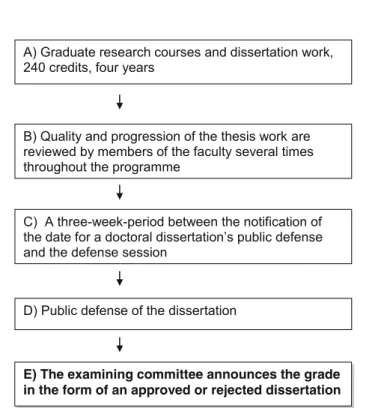 Fig. 1 The dissertation work from the start until the examining committee ’s statement