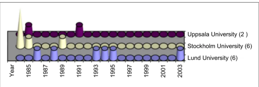 Fig. 2 Rejected dissertations in 1984 –2003 from faculties within three different disciplines (humanities, law, and social sciences)