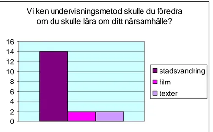 Figur 1: Elevernas inställning till stadsvandringen som undervisningsmetod. 