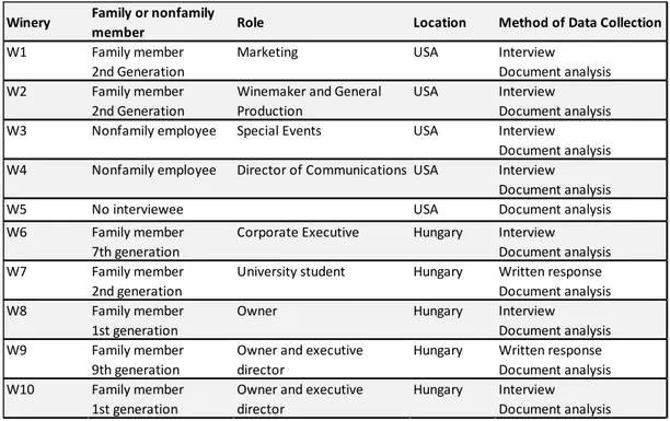 Table 1.     Summary of selected sample and method of data collection