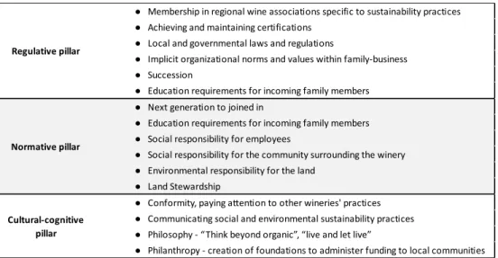 Table 4.     Examples of institutional theory