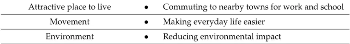 Table 6. Distinguishable themes in the documents from municipalities with a high degree of commuting.