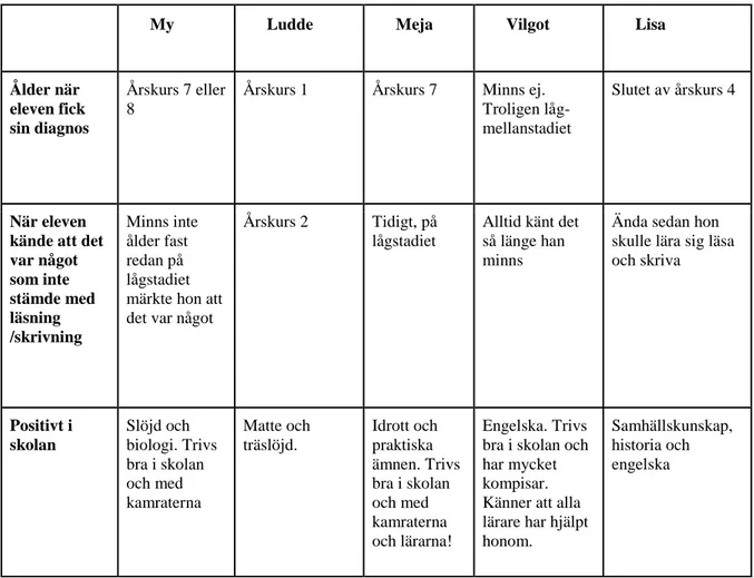 Tabell 2. Presentation av eleverna. Eleverna benämns med fiktiva namn. 