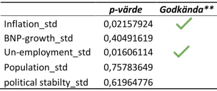 Tabell 2-Regression, alla oberoende variabler 