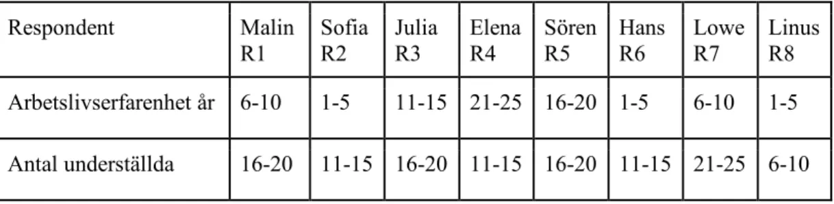 Tabell 1: Mellanchefernas arbetslivserfarenhet och antalet anställda under dem.  Respondent  Malin  R1  Sofia R2  Julia R3  Elena R4  Sören R5  Hans R6  Lowe R7  Linus R8  Arbetslivserfarenhet år  6-10  1-5  11-15  21-25  16-20  1-5  6-10  1-5  Antal under