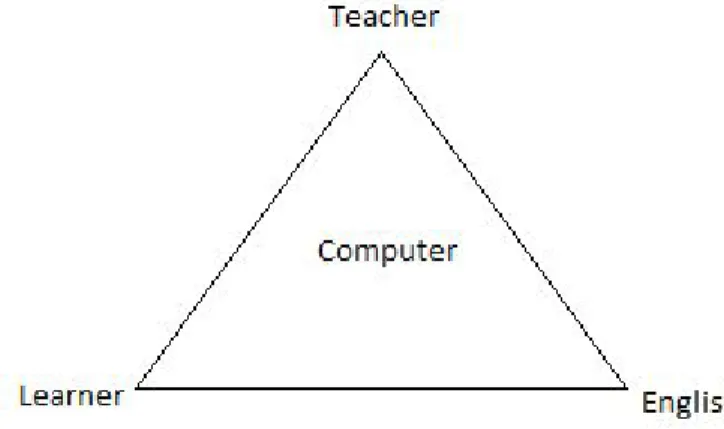 Figure 1. ​ Three parts in English language pedagogy and the computer as a tool. Chapelle and  Jamieson (2008)