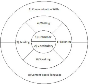 Figure 2. ​ Divisions of language learning from the teacher’s perspective. Chapelle and  Jamieson (2008)