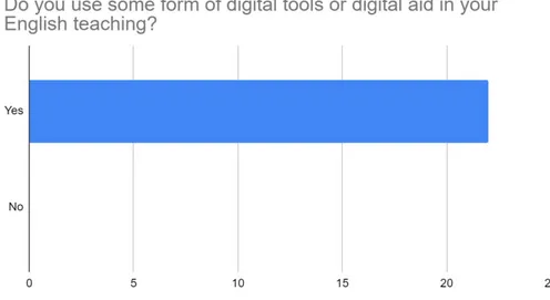 Figure 3.  ​Do they use some form of digital tools or digital aid in their English teaching? 
