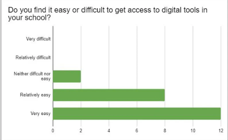 Figure 5. ​ Did they find it easy or difficult to get access to digital tools in their school? 