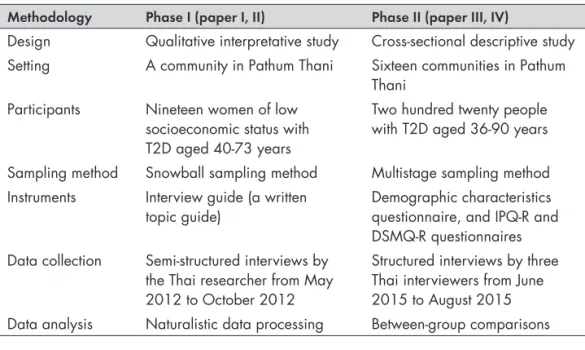 Table 1.  Description of the investigations included in the present thesis