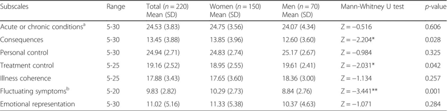 Table 3 Tests for the different mean scores of illness perception between women and men