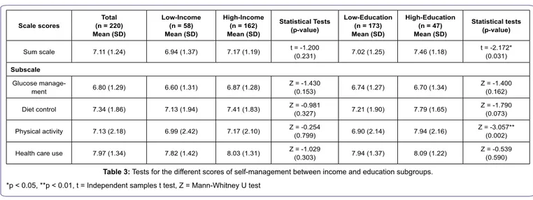 Table 3: Tests for the different scores of self-management between income and education subgroups.