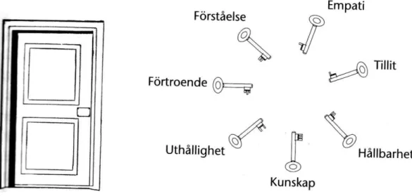 Figur 1. Nycklar till god omvårdnad. Bilden har modifierat av författarna.  Källa: Arvidsson, B, Skärsäter, I (2006) Psykiatrisk omvårdnad, s 127