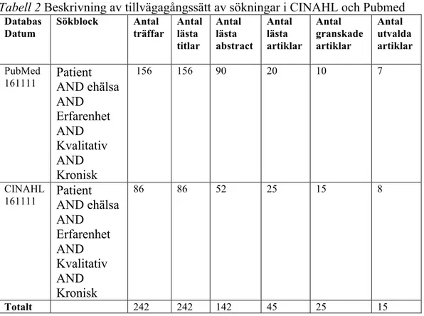 Tabell 2 Beskrivning av tillvägagångssätt av sökningar i CINAHL och Pubmed 