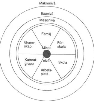 Figur 4.1 Bronfenbrenners modell av den ekologiska strukturen i miljön. Källa: Andersson,  1986, sid