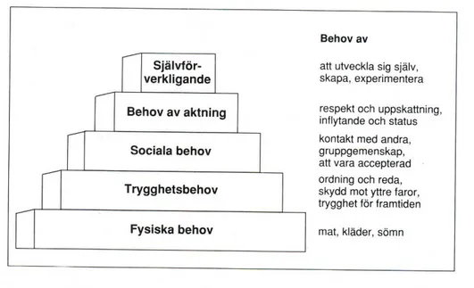 Figur 4.2 Maslow behovshierarki. Källa: Maltén, 1992, sid. 117. 