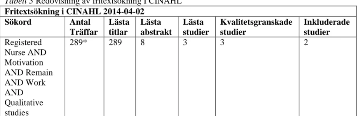 Tabell 3 Redovisning av fritextsökning I CINAHL  Fritextsökning i CINAHL 2014-04-02  Sökord  Antal  Träffar  Lästa titlar  Lästa  abstrakt  Lästa  studier  Kvalitetsgranskade studier  Inkluderade studier  Registered  Nurse AND  Motivation  AND Remain  AND 