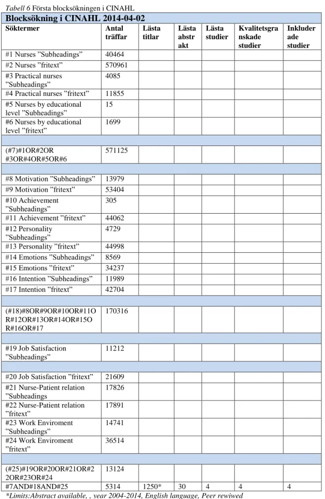 Tabell 6 Första blocksökningen i CINAHL  